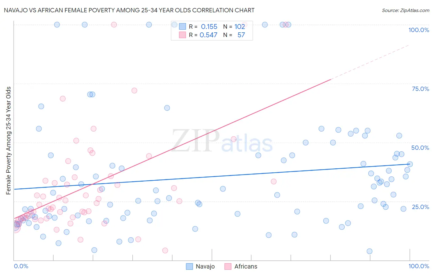 Navajo vs African Female Poverty Among 25-34 Year Olds