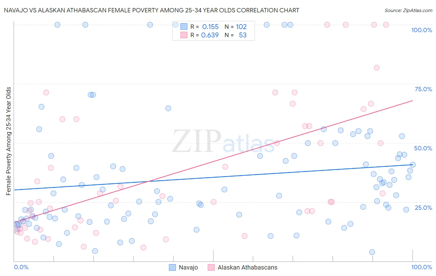 Navajo vs Alaskan Athabascan Female Poverty Among 25-34 Year Olds