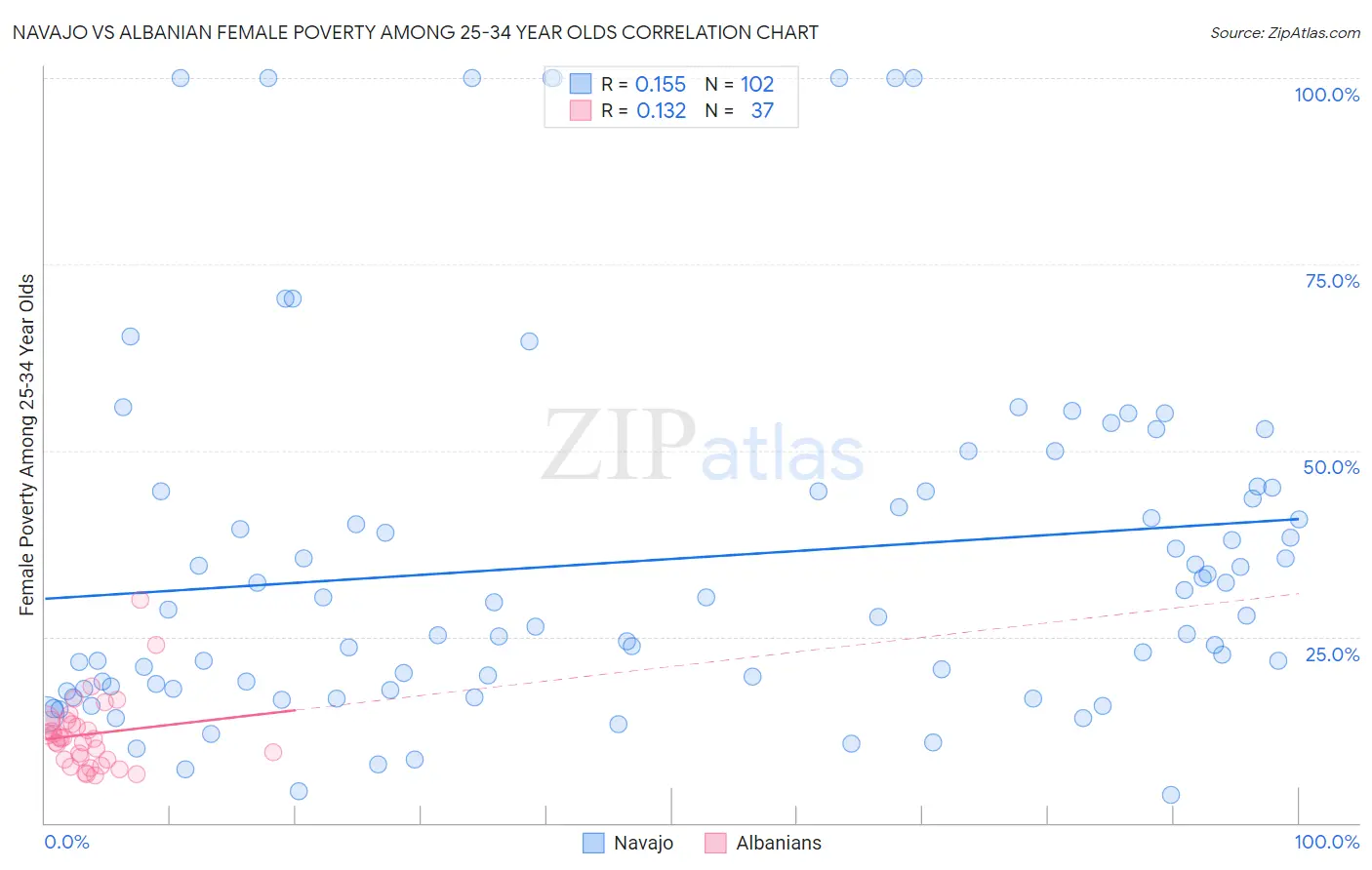 Navajo vs Albanian Female Poverty Among 25-34 Year Olds