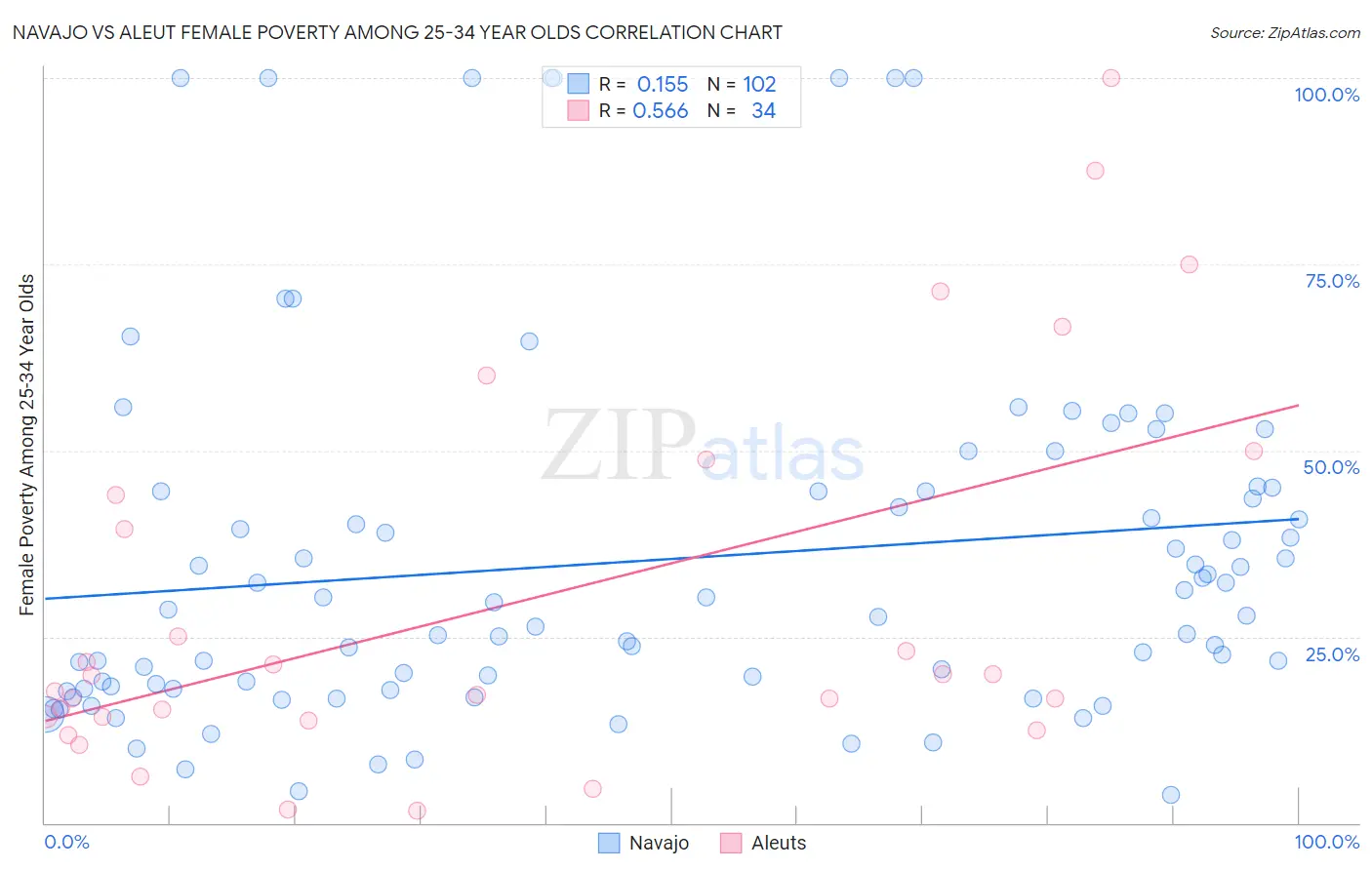 Navajo vs Aleut Female Poverty Among 25-34 Year Olds