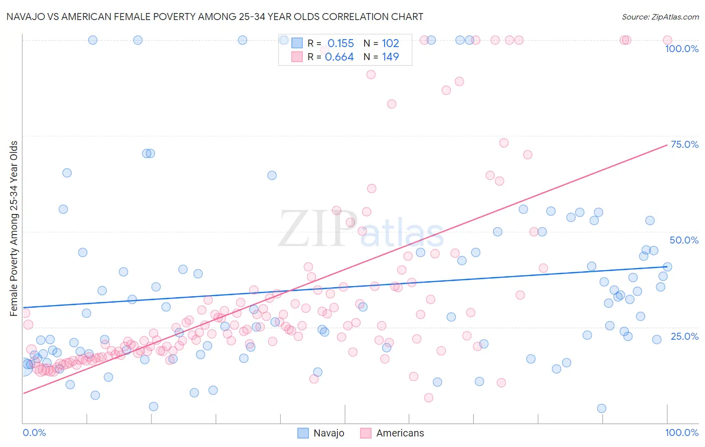 Navajo vs American Female Poverty Among 25-34 Year Olds