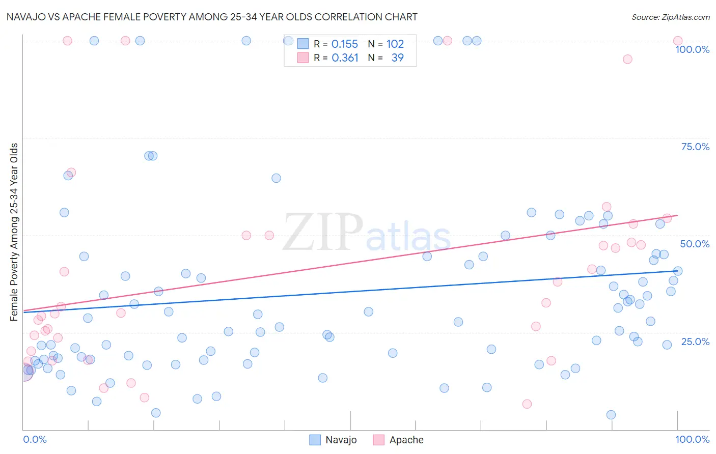 Navajo vs Apache Female Poverty Among 25-34 Year Olds