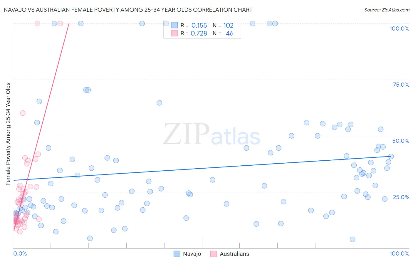 Navajo vs Australian Female Poverty Among 25-34 Year Olds