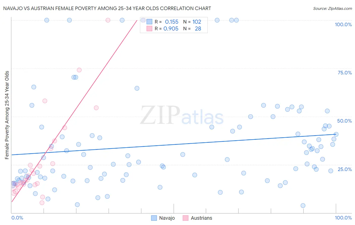 Navajo vs Austrian Female Poverty Among 25-34 Year Olds