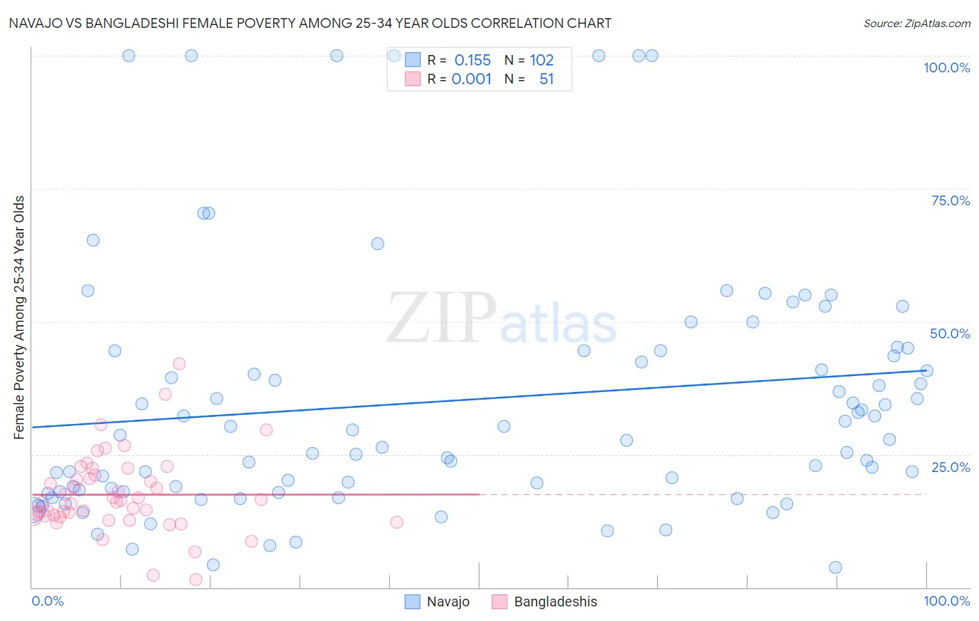 Navajo vs Bangladeshi Female Poverty Among 25-34 Year Olds