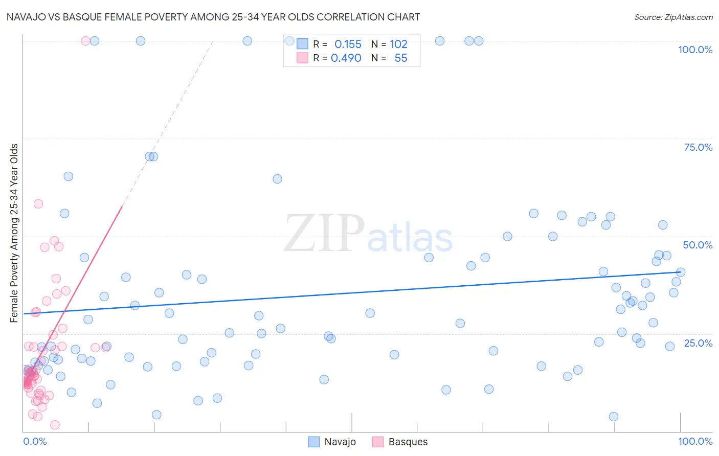 Navajo vs Basque Female Poverty Among 25-34 Year Olds