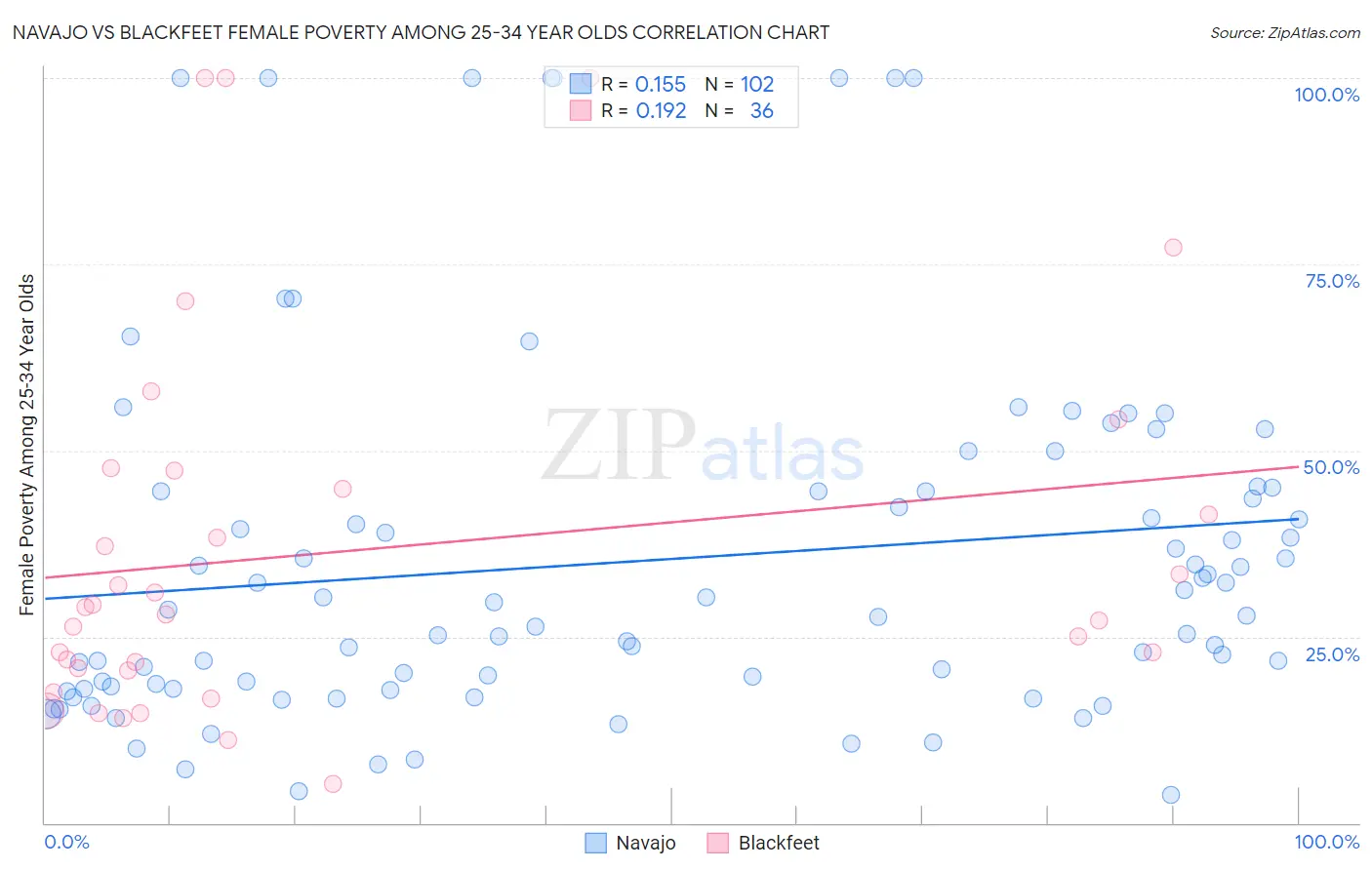 Navajo vs Blackfeet Female Poverty Among 25-34 Year Olds