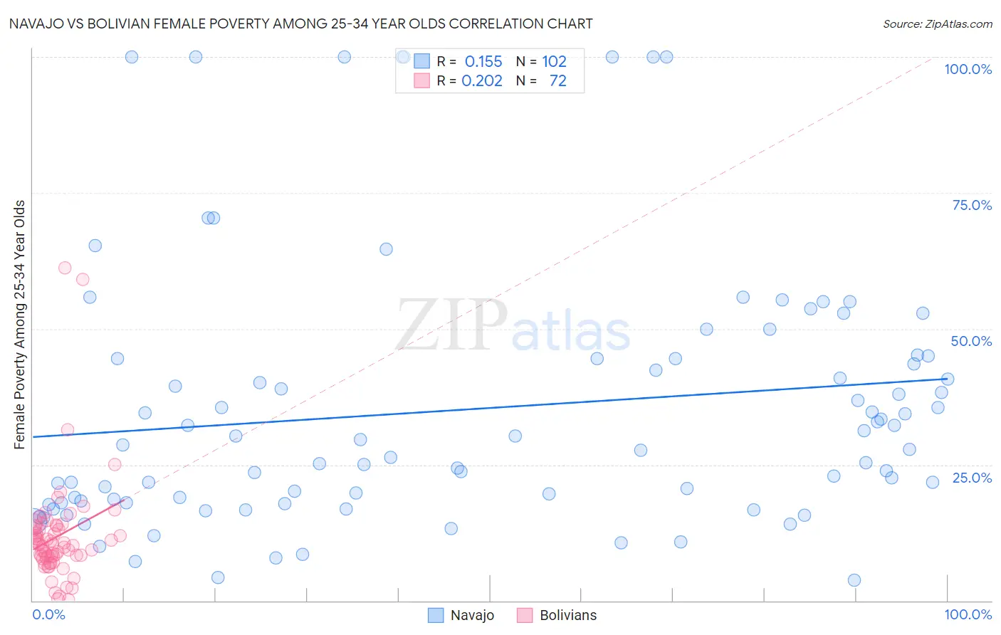 Navajo vs Bolivian Female Poverty Among 25-34 Year Olds