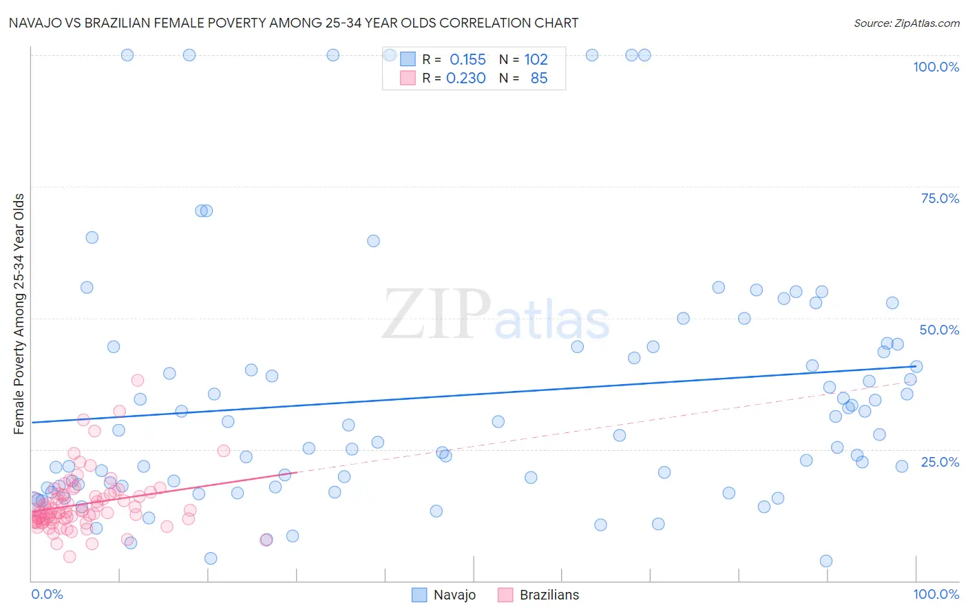 Navajo vs Brazilian Female Poverty Among 25-34 Year Olds