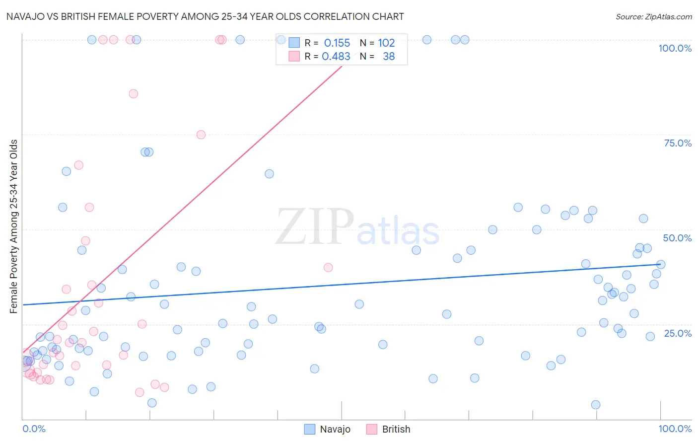 Navajo vs British Female Poverty Among 25-34 Year Olds