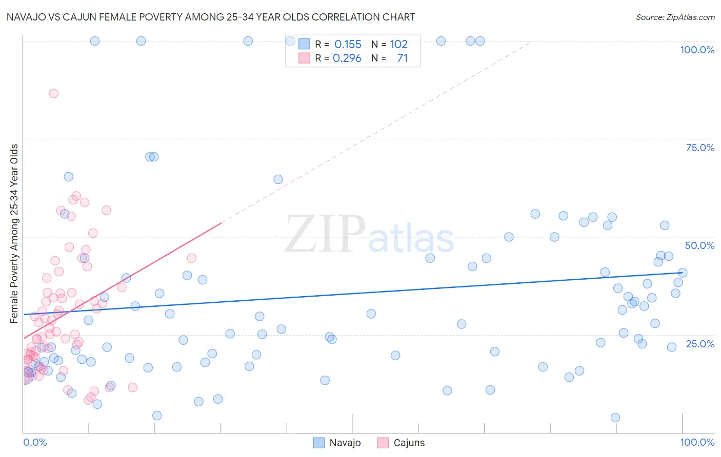 Navajo vs Cajun Female Poverty Among 25-34 Year Olds