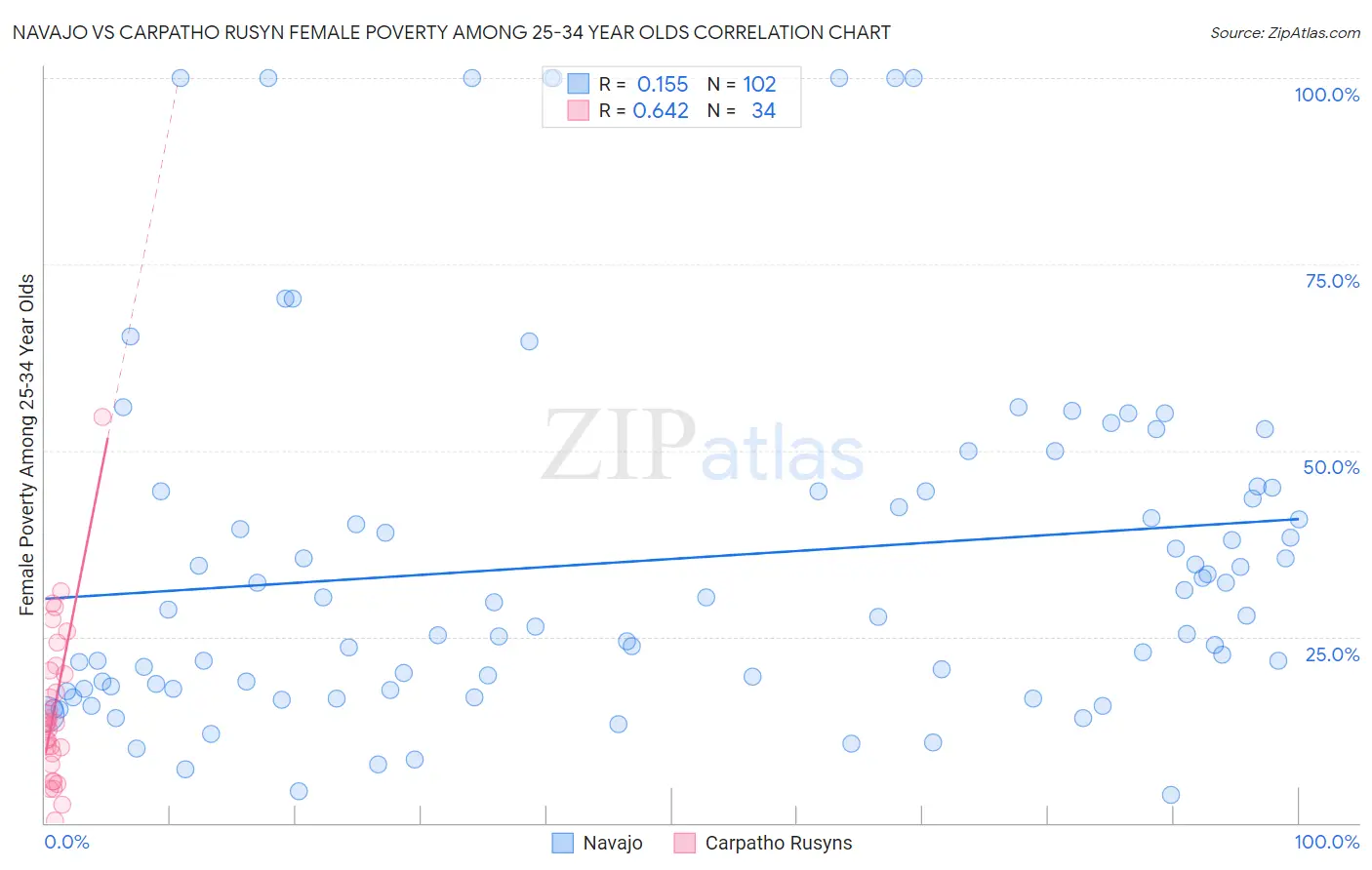 Navajo vs Carpatho Rusyn Female Poverty Among 25-34 Year Olds