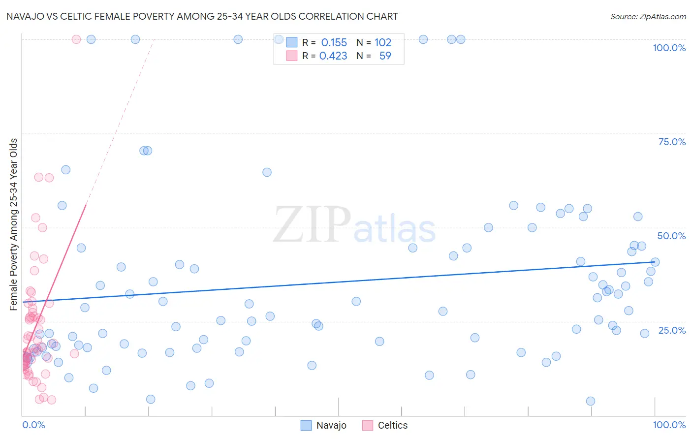 Navajo vs Celtic Female Poverty Among 25-34 Year Olds