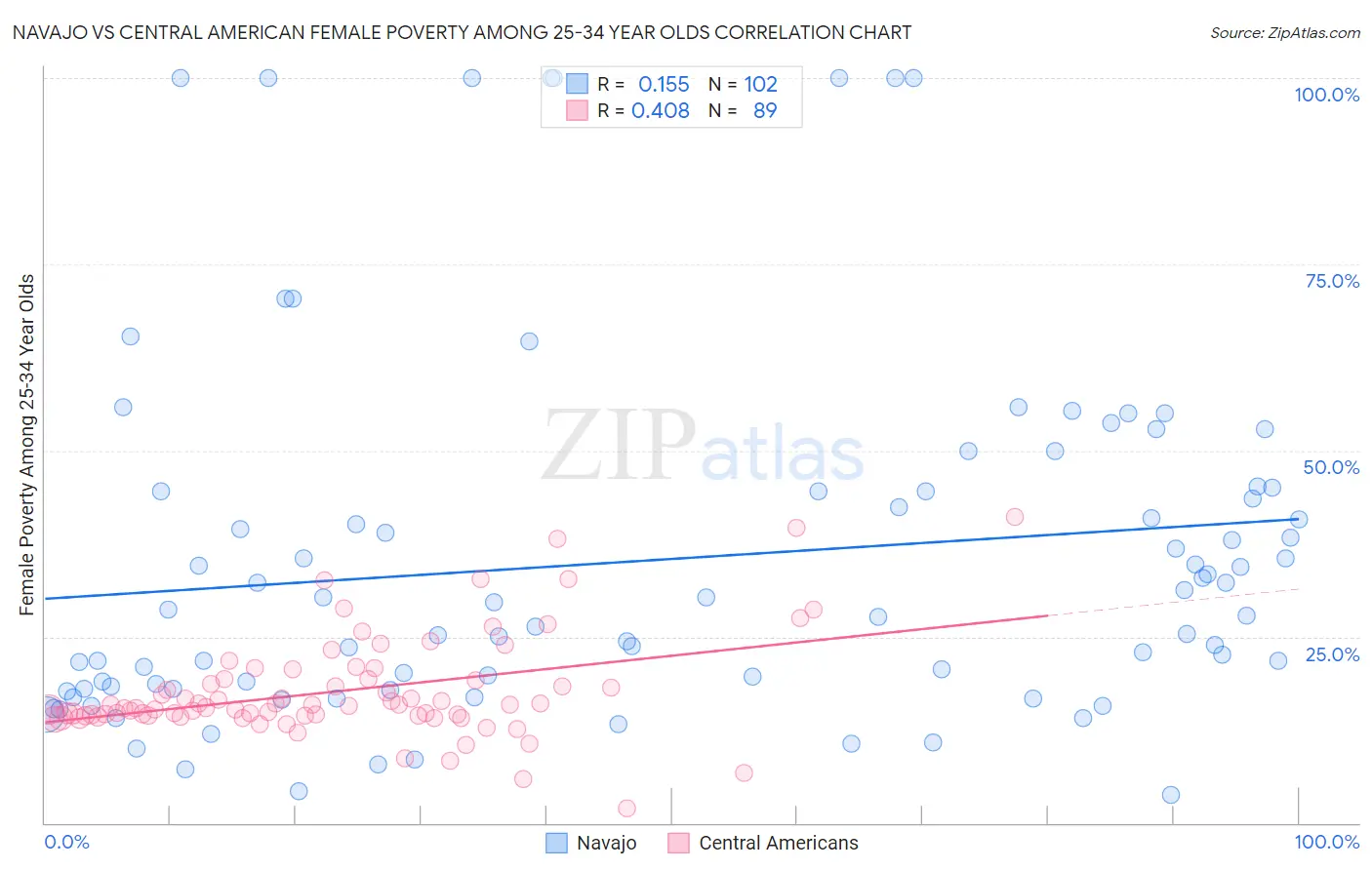 Navajo vs Central American Female Poverty Among 25-34 Year Olds