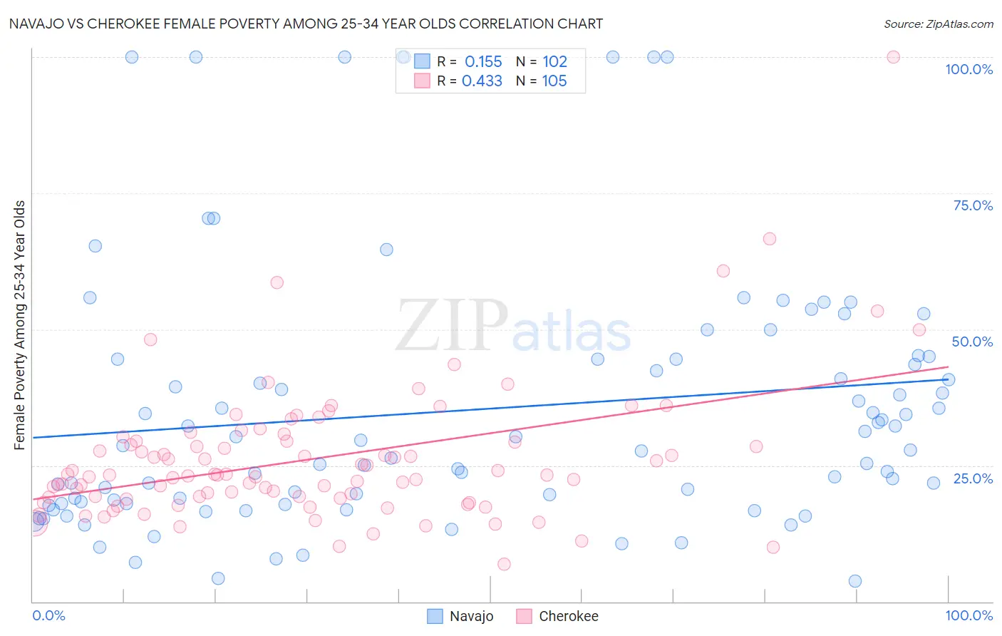 Navajo vs Cherokee Female Poverty Among 25-34 Year Olds