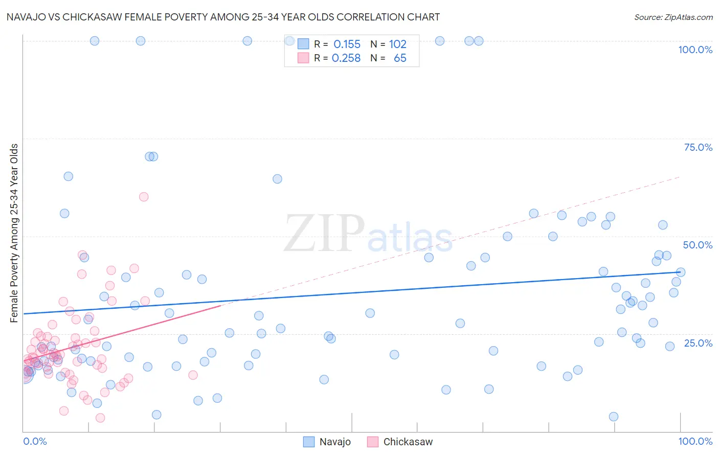 Navajo vs Chickasaw Female Poverty Among 25-34 Year Olds