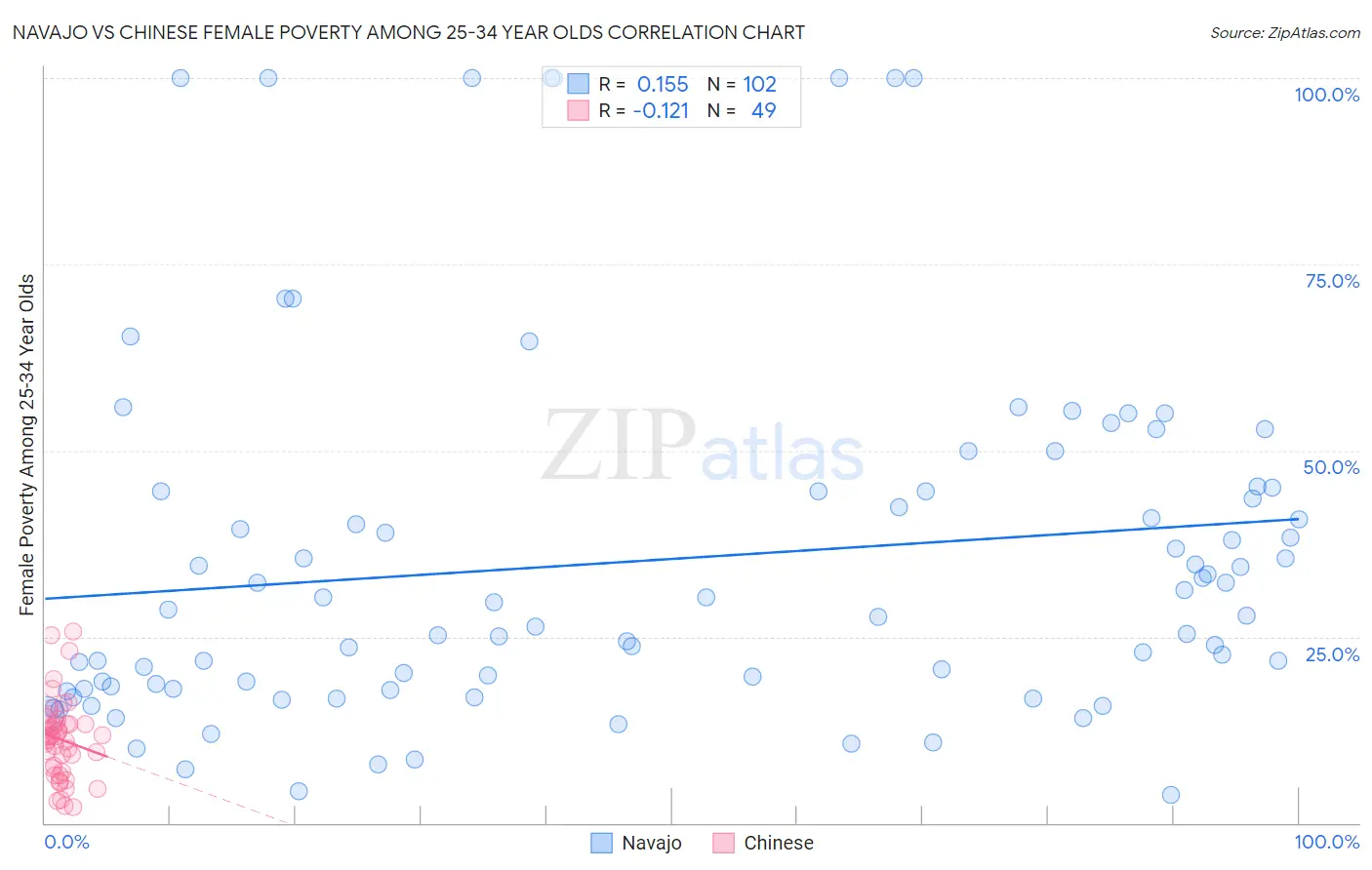 Navajo vs Chinese Female Poverty Among 25-34 Year Olds