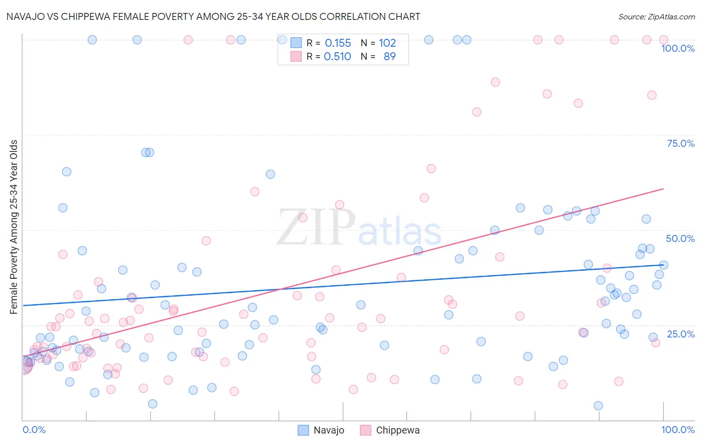 Navajo vs Chippewa Female Poverty Among 25-34 Year Olds