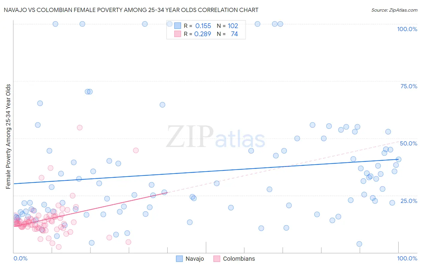 Navajo vs Colombian Female Poverty Among 25-34 Year Olds