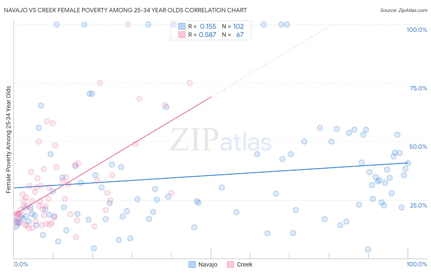 Navajo vs Creek Female Poverty Among 25-34 Year Olds