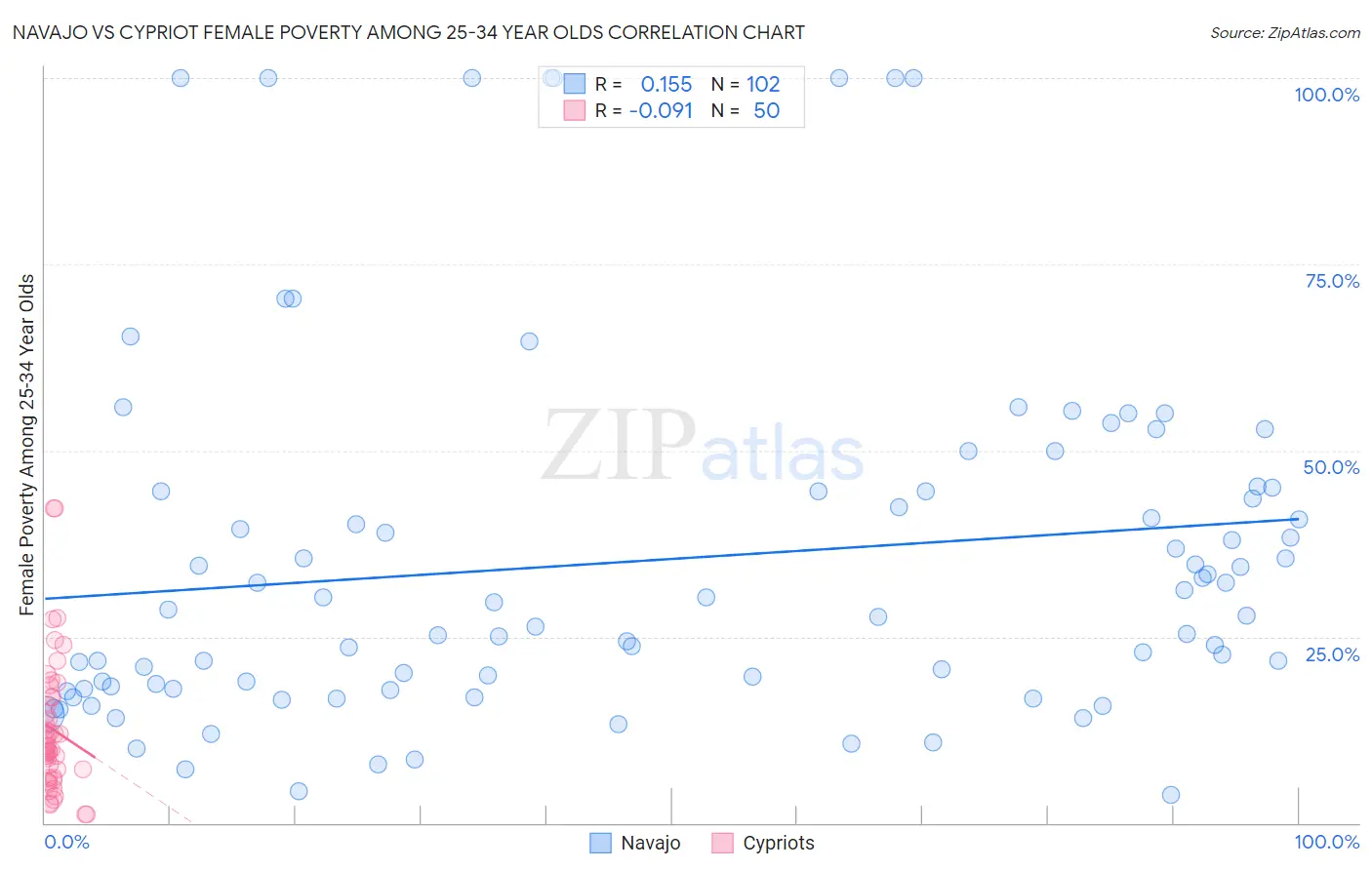 Navajo vs Cypriot Female Poverty Among 25-34 Year Olds