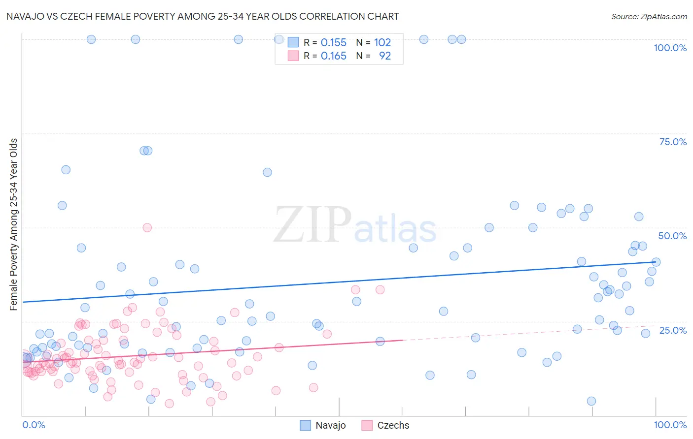 Navajo vs Czech Female Poverty Among 25-34 Year Olds