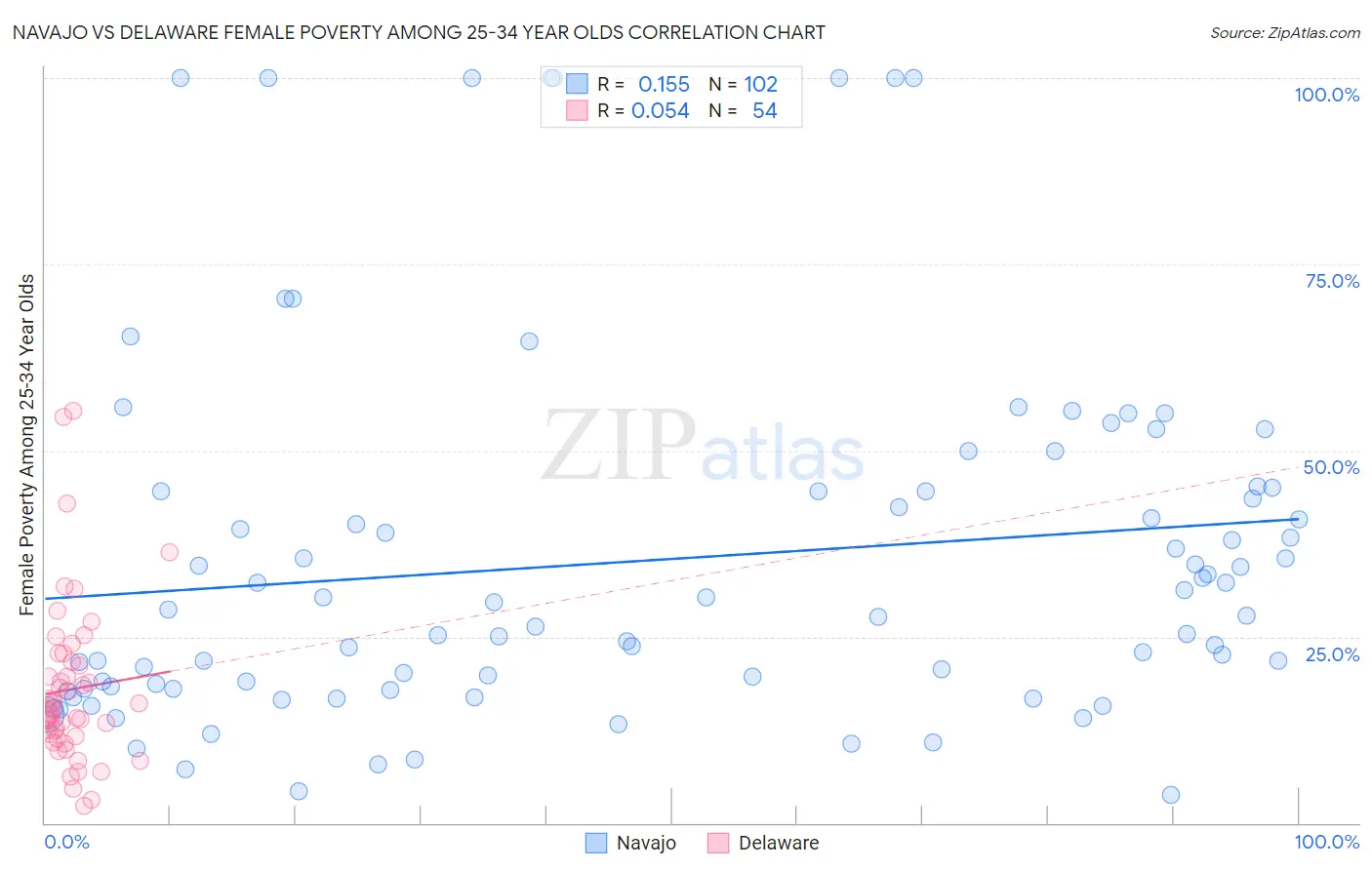 Navajo vs Delaware Female Poverty Among 25-34 Year Olds