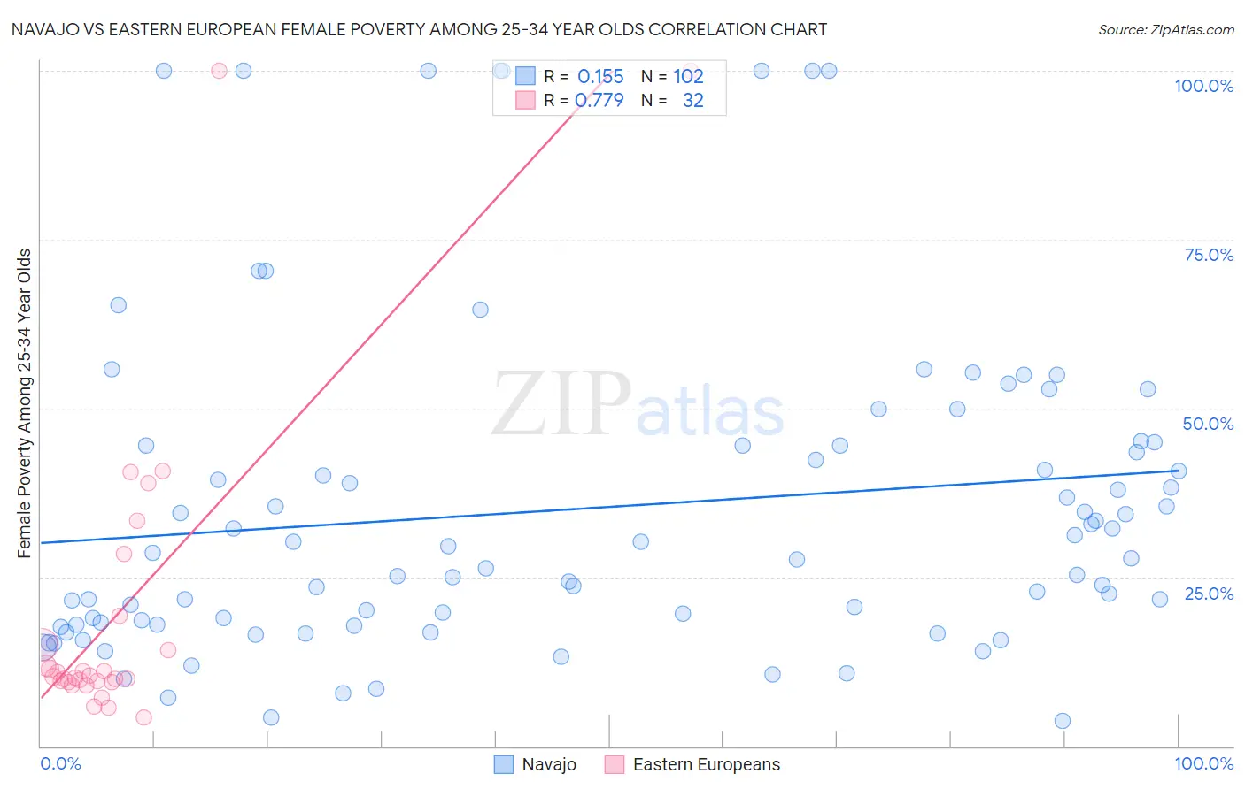 Navajo vs Eastern European Female Poverty Among 25-34 Year Olds