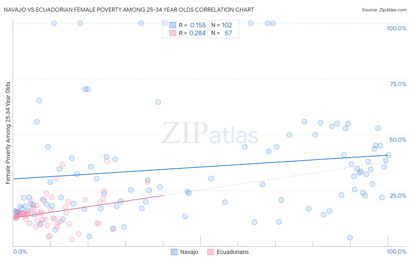 Navajo vs Ecuadorian Female Poverty Among 25-34 Year Olds