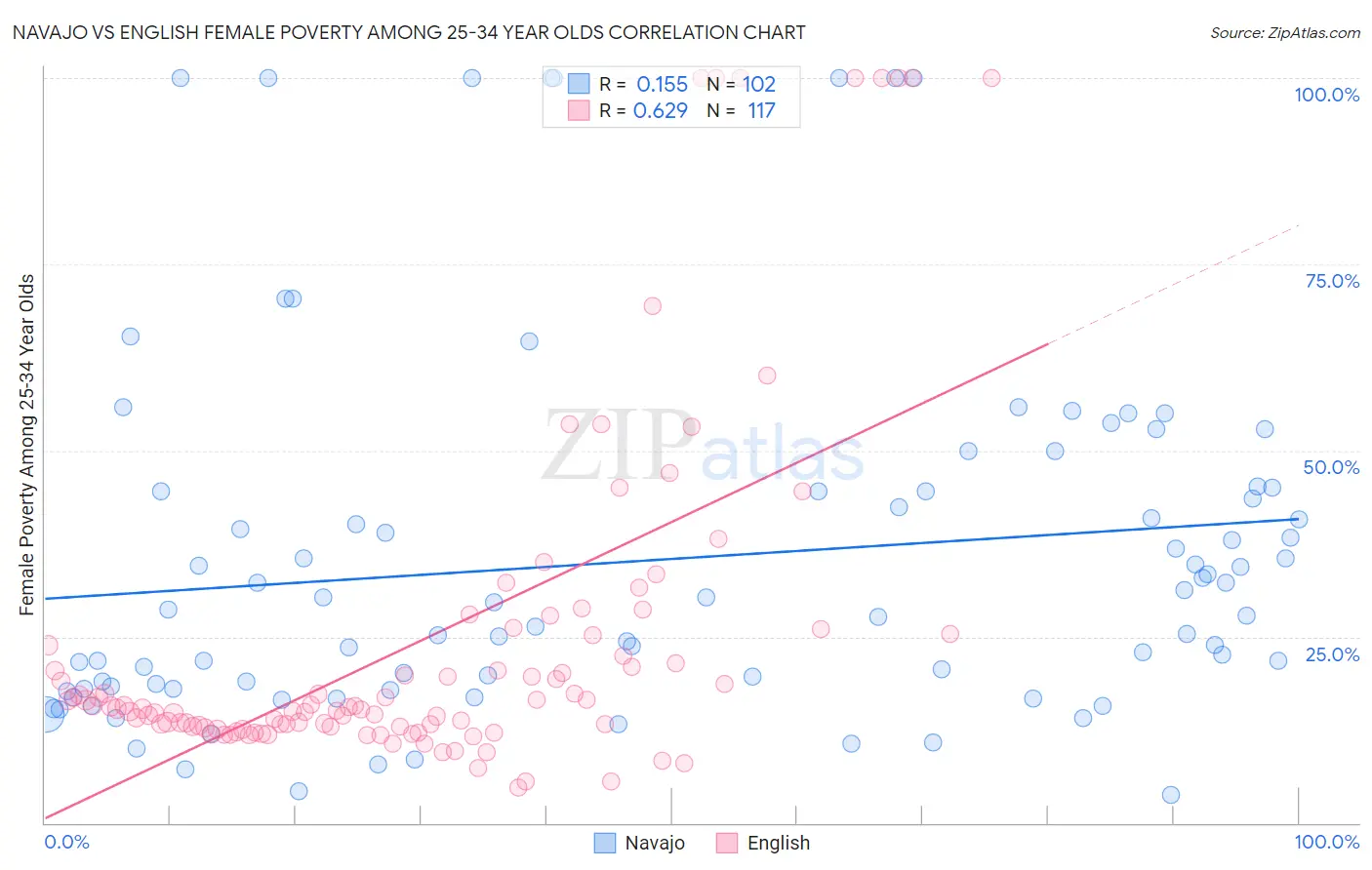 Navajo vs English Female Poverty Among 25-34 Year Olds