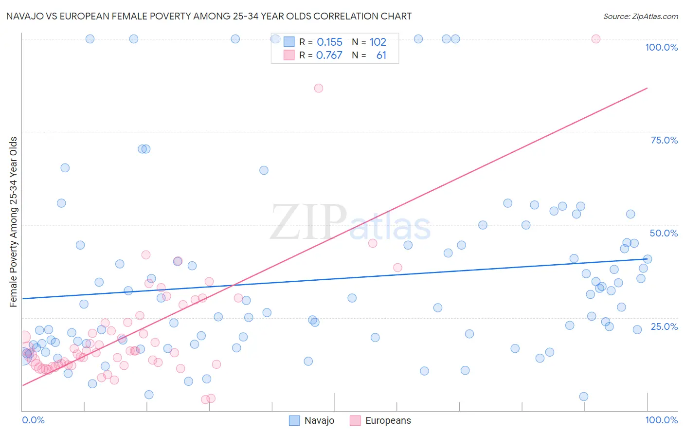 Navajo vs European Female Poverty Among 25-34 Year Olds