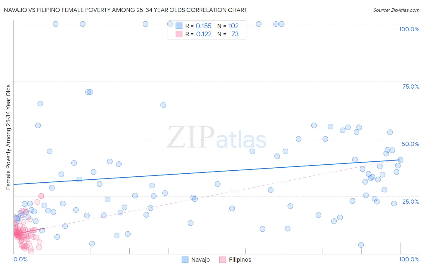 Navajo vs Filipino Female Poverty Among 25-34 Year Olds