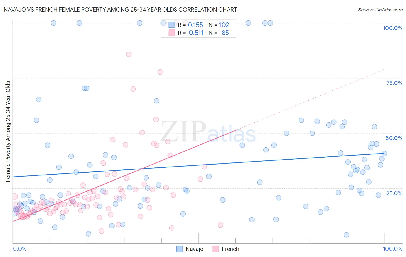 Navajo vs French Female Poverty Among 25-34 Year Olds