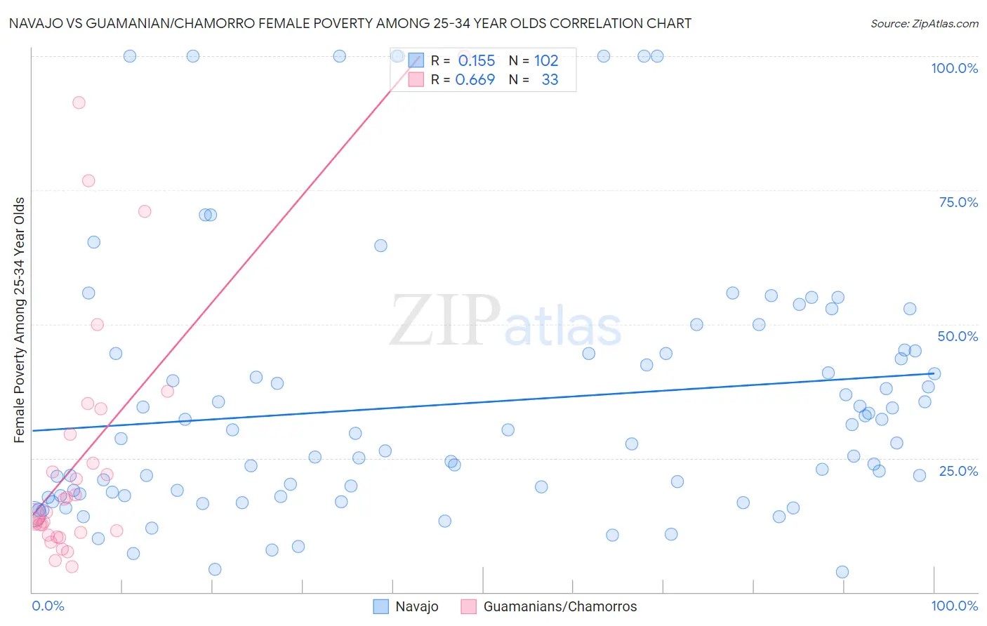 Navajo vs Guamanian/Chamorro Female Poverty Among 25-34 Year Olds