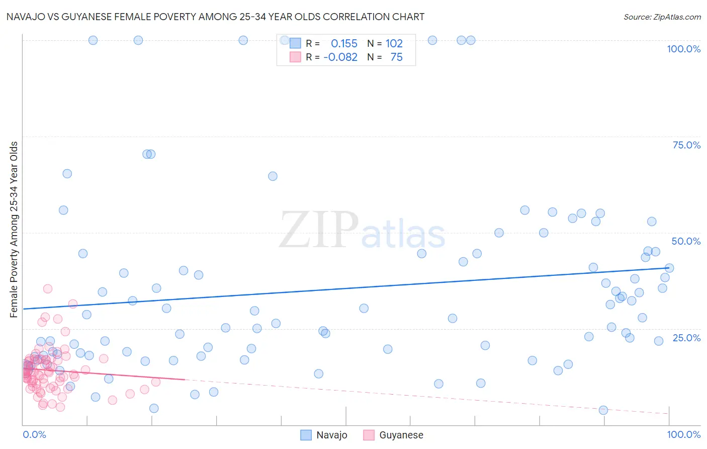 Navajo vs Guyanese Female Poverty Among 25-34 Year Olds
