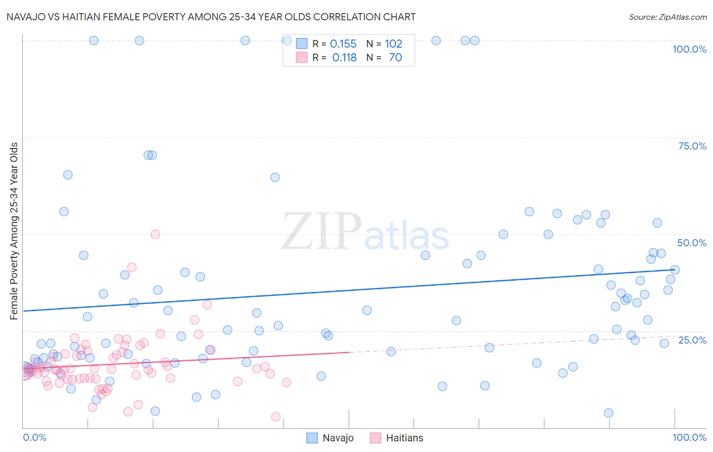 Navajo vs Haitian Female Poverty Among 25-34 Year Olds