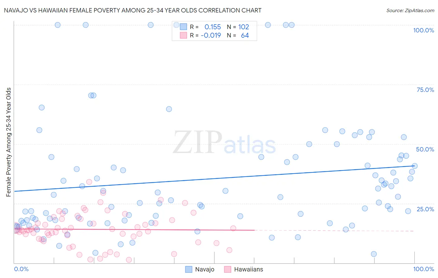 Navajo vs Hawaiian Female Poverty Among 25-34 Year Olds