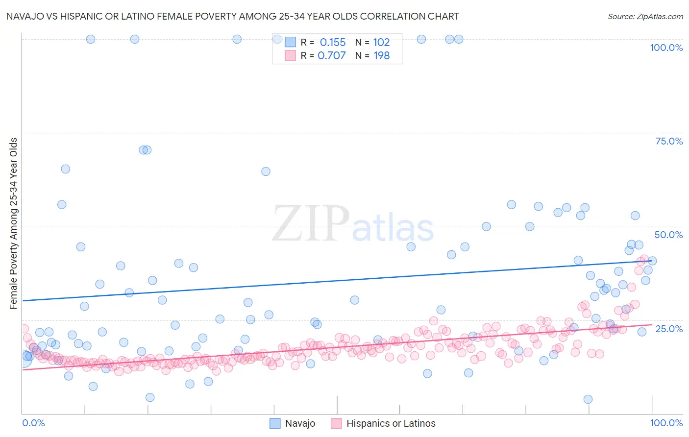 Navajo vs Hispanic or Latino Female Poverty Among 25-34 Year Olds