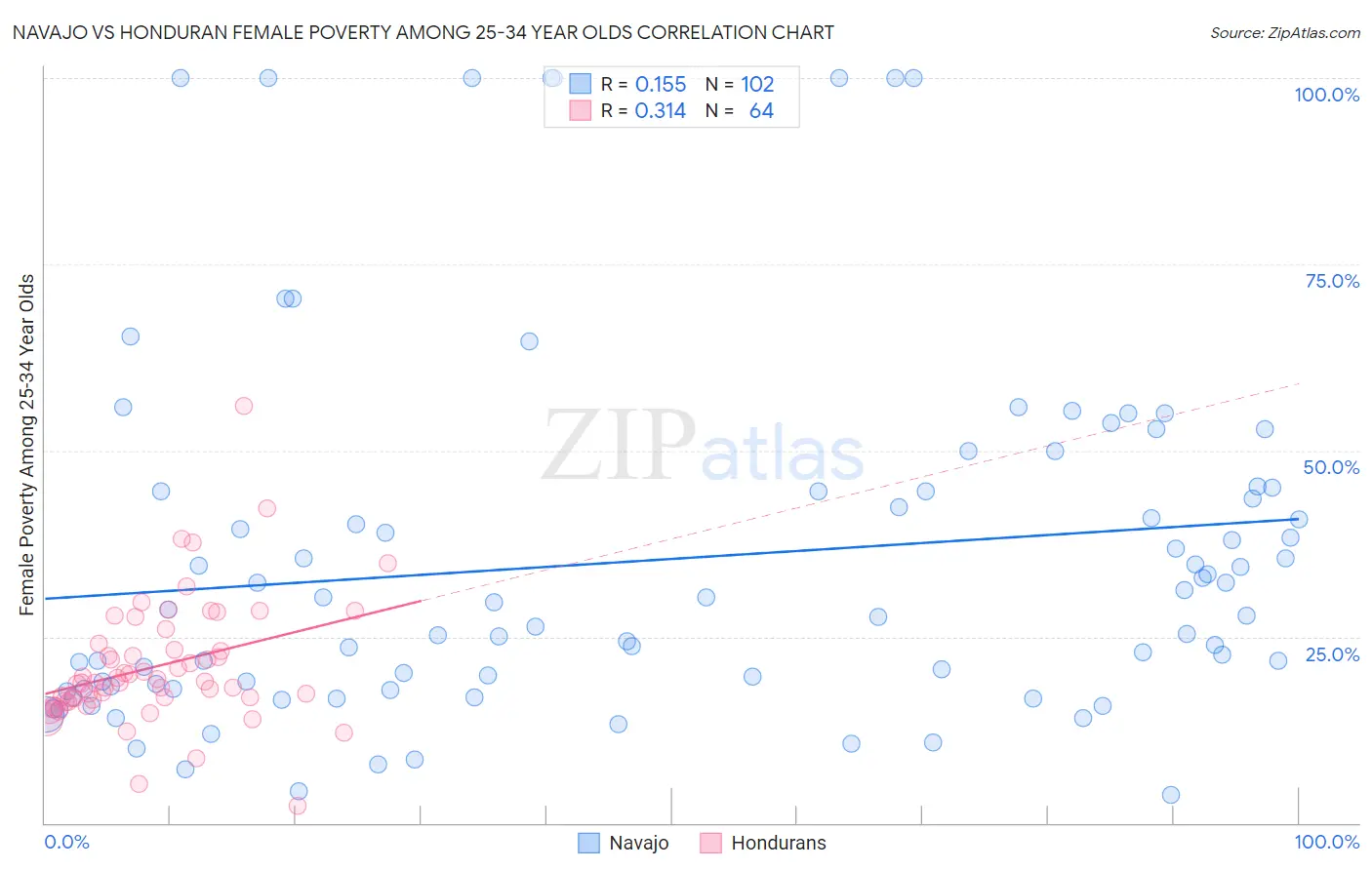 Navajo vs Honduran Female Poverty Among 25-34 Year Olds