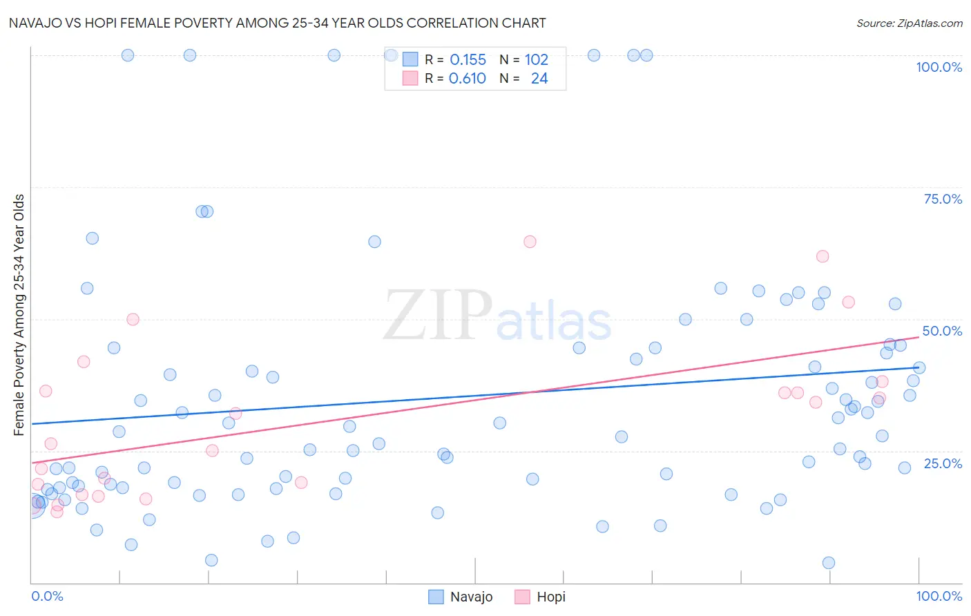 Navajo vs Hopi Female Poverty Among 25-34 Year Olds