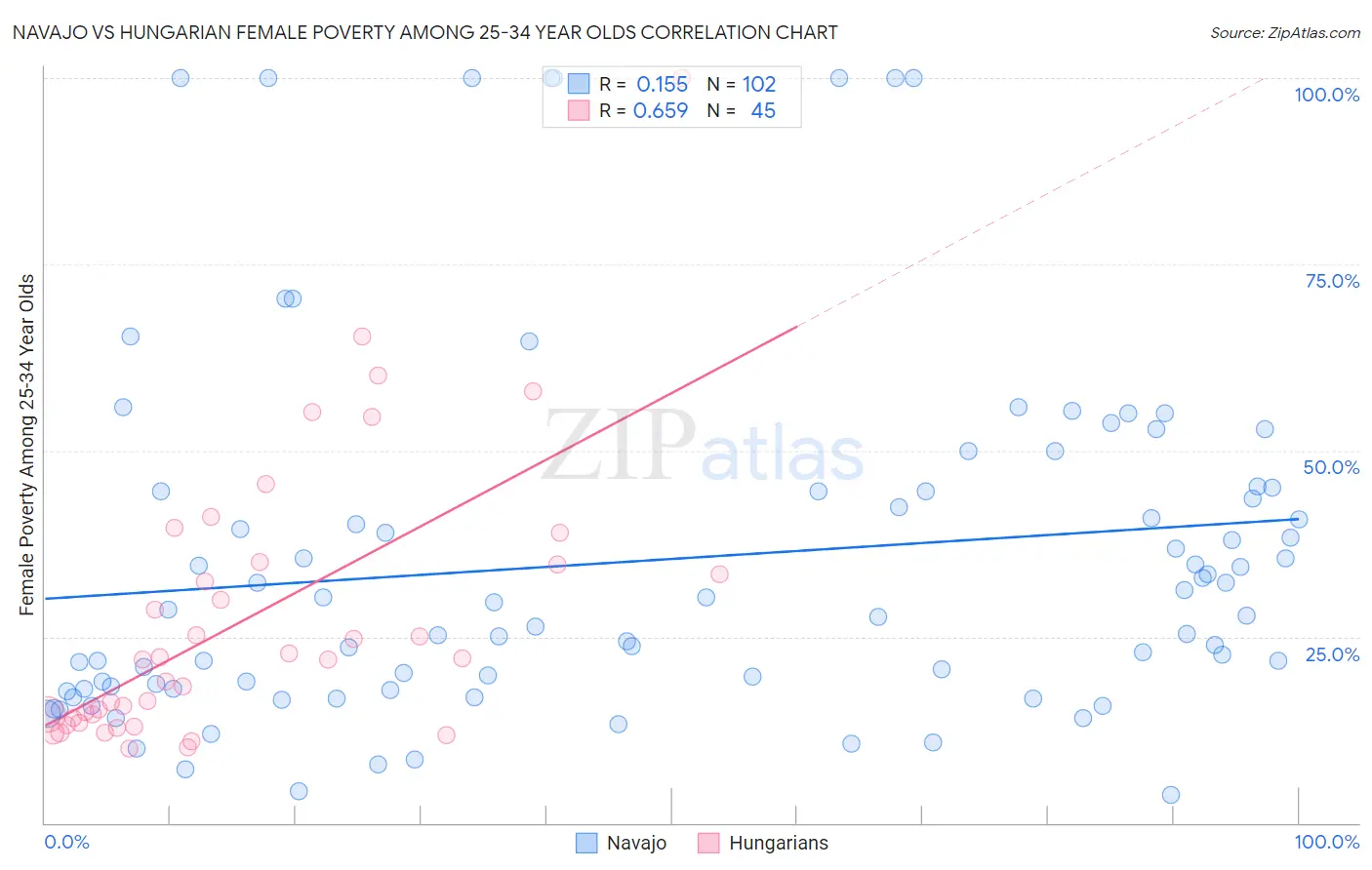 Navajo vs Hungarian Female Poverty Among 25-34 Year Olds