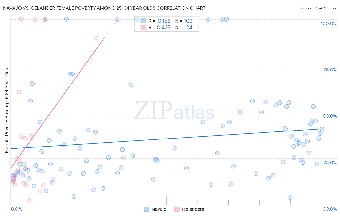 Navajo vs Icelander Female Poverty Among 25-34 Year Olds