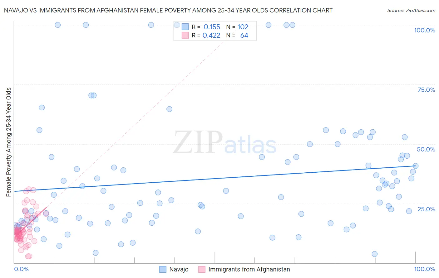 Navajo vs Immigrants from Afghanistan Female Poverty Among 25-34 Year Olds