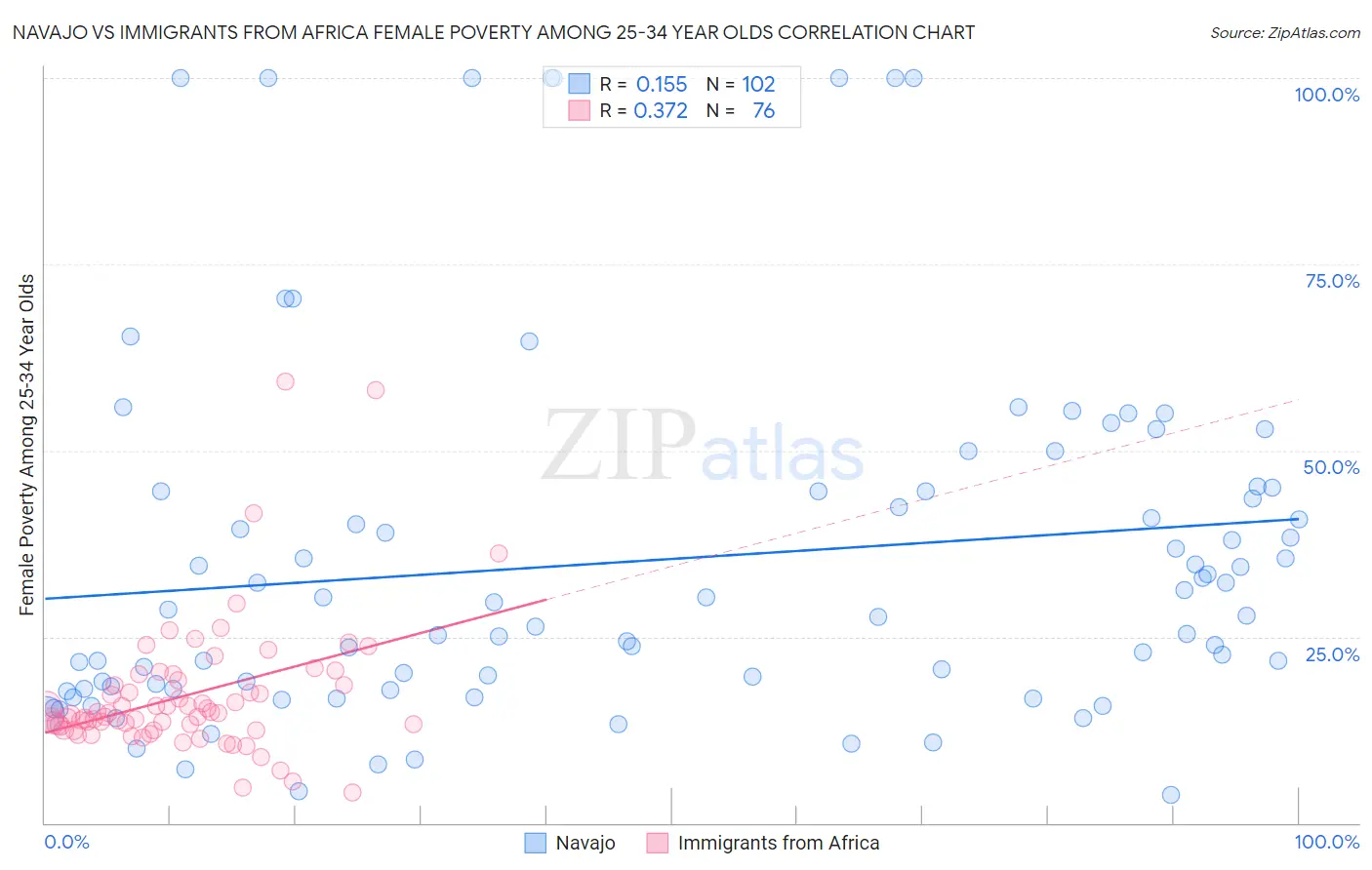 Navajo vs Immigrants from Africa Female Poverty Among 25-34 Year Olds