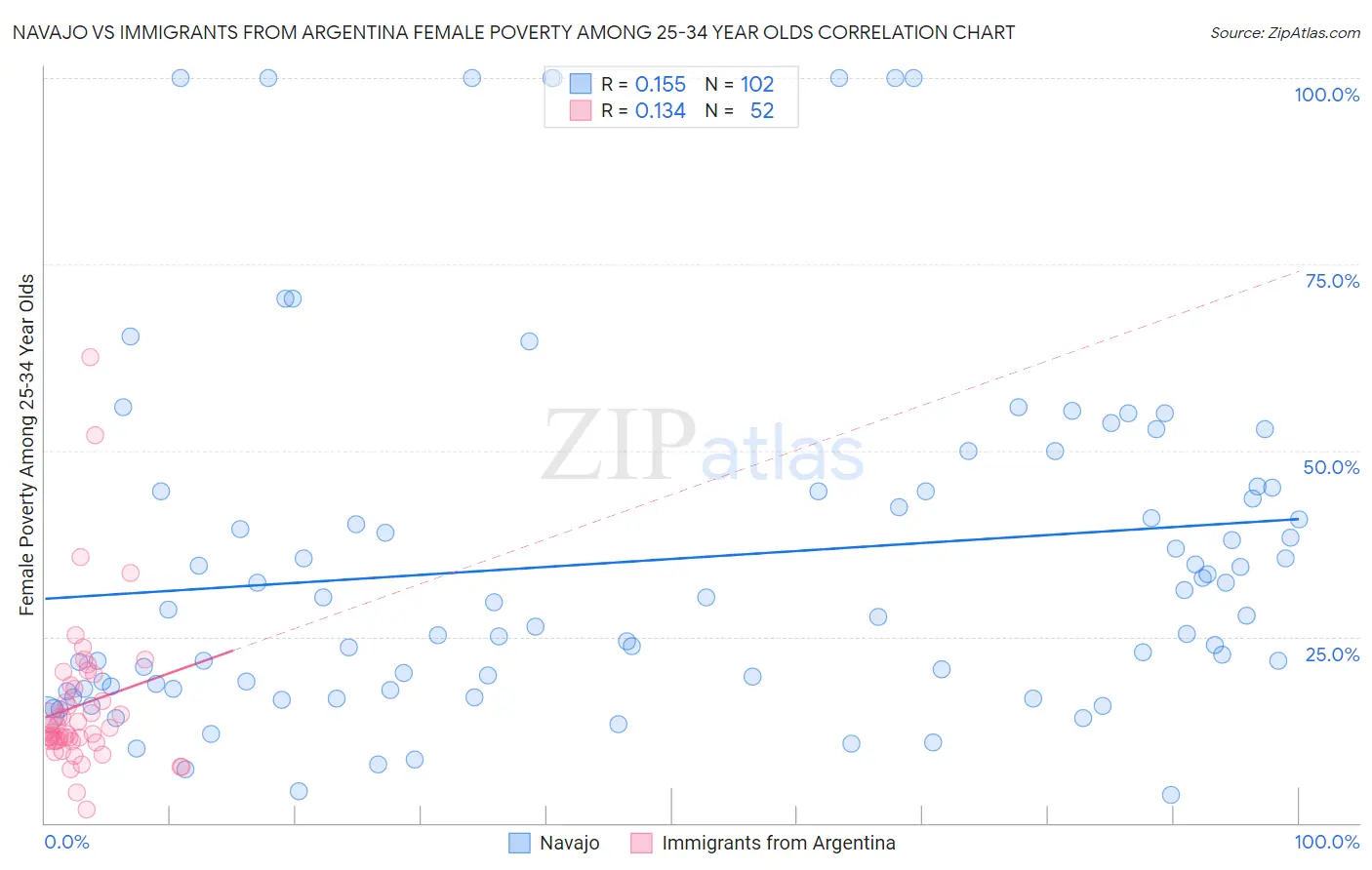 Navajo vs Immigrants from Argentina Female Poverty Among 25-34 Year Olds