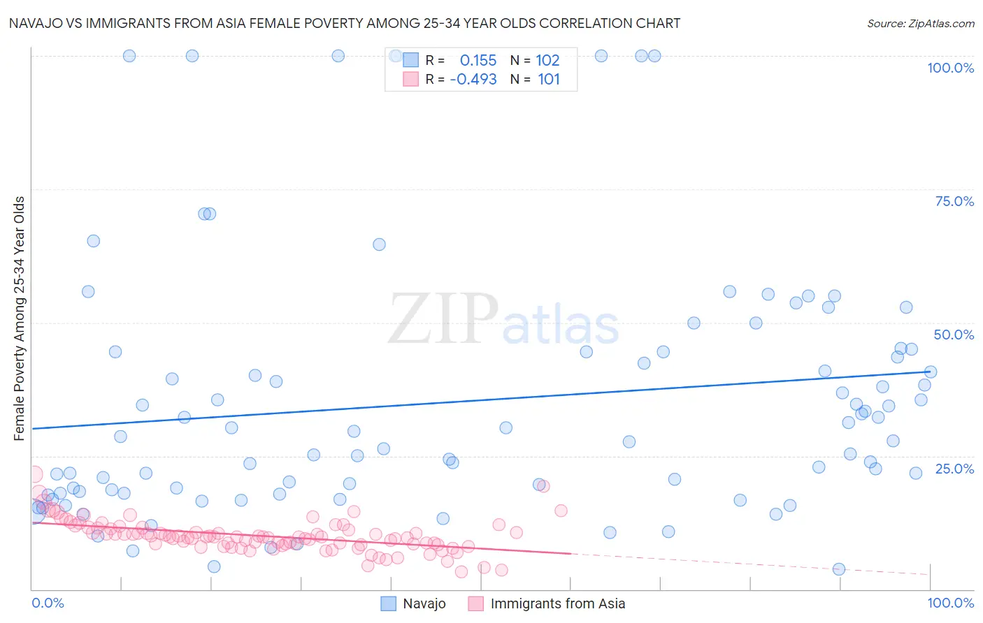 Navajo vs Immigrants from Asia Female Poverty Among 25-34 Year Olds