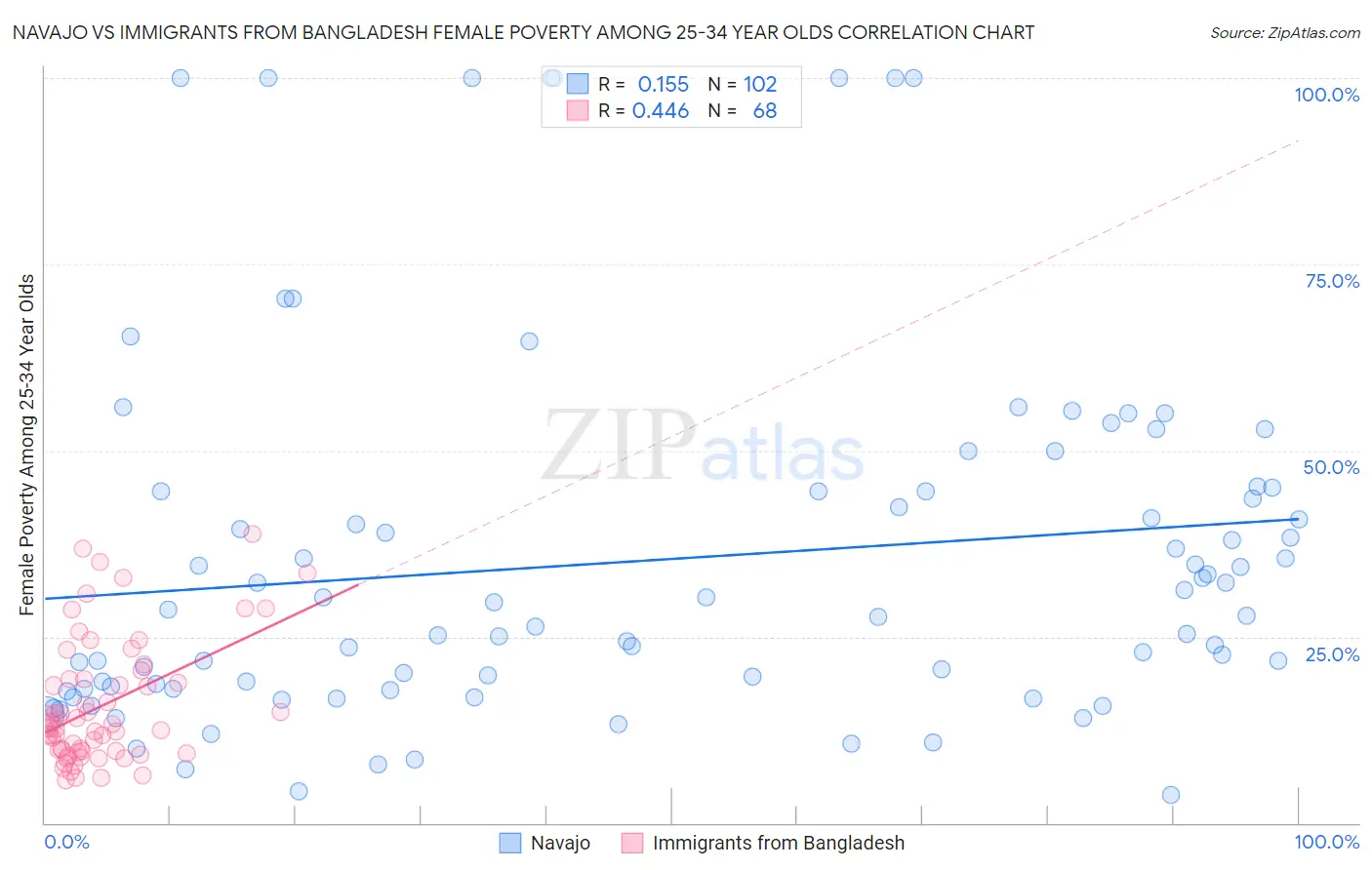 Navajo vs Immigrants from Bangladesh Female Poverty Among 25-34 Year Olds