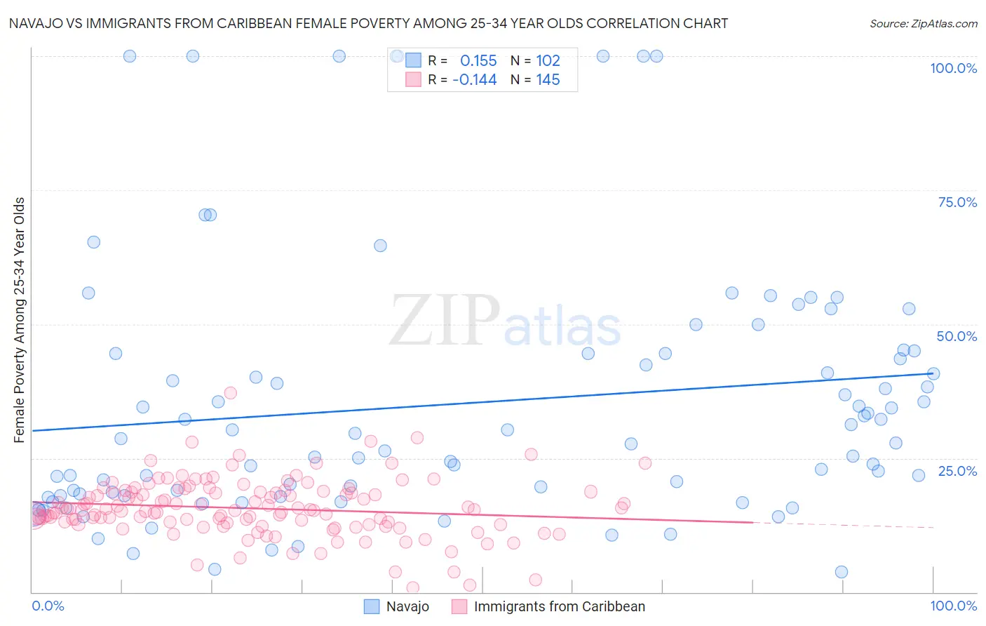 Navajo vs Immigrants from Caribbean Female Poverty Among 25-34 Year Olds