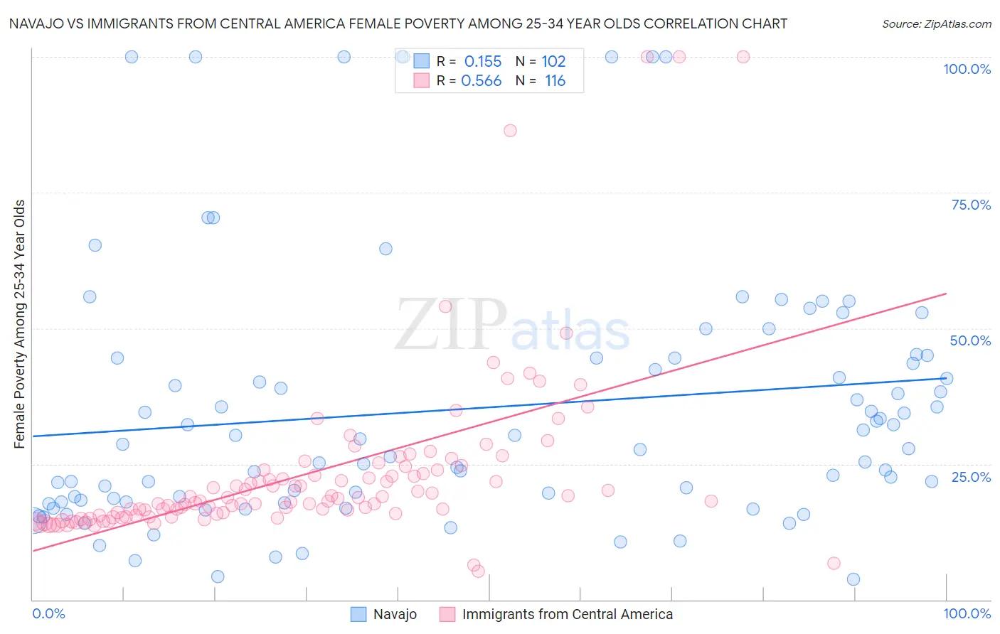 Navajo vs Immigrants from Central America Female Poverty Among 25-34 Year Olds