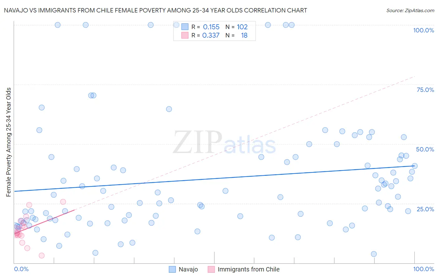 Navajo vs Immigrants from Chile Female Poverty Among 25-34 Year Olds